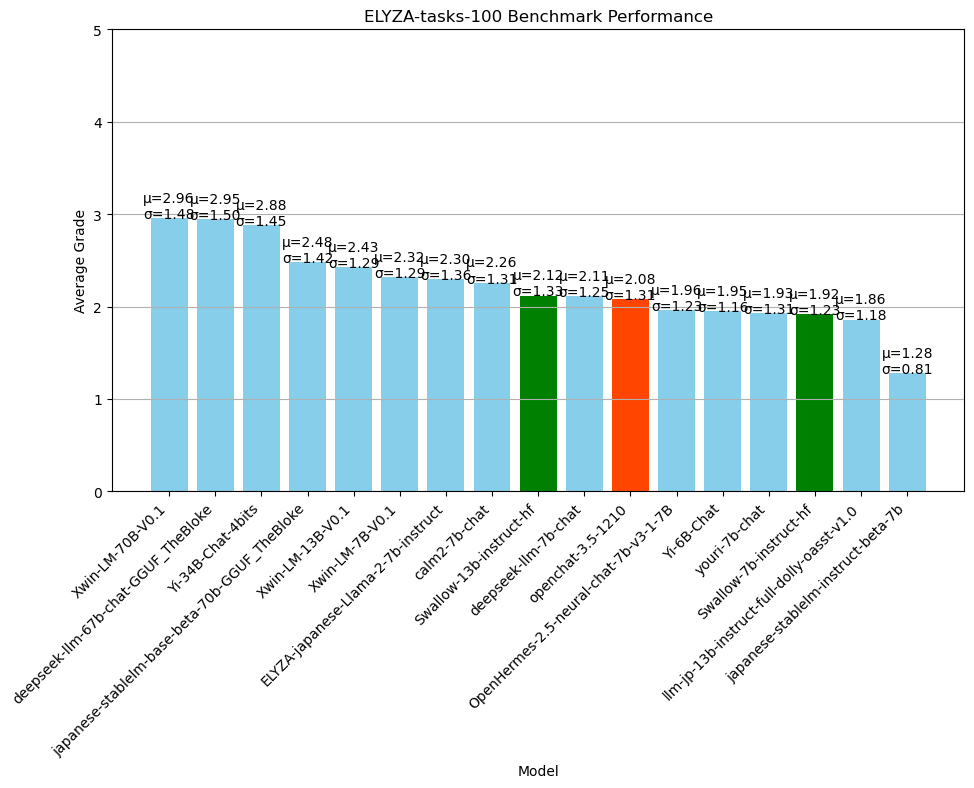 elyza-tasks-100_benchmark_performance_appendix.png