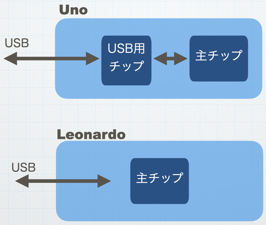 unoとleonardo比較