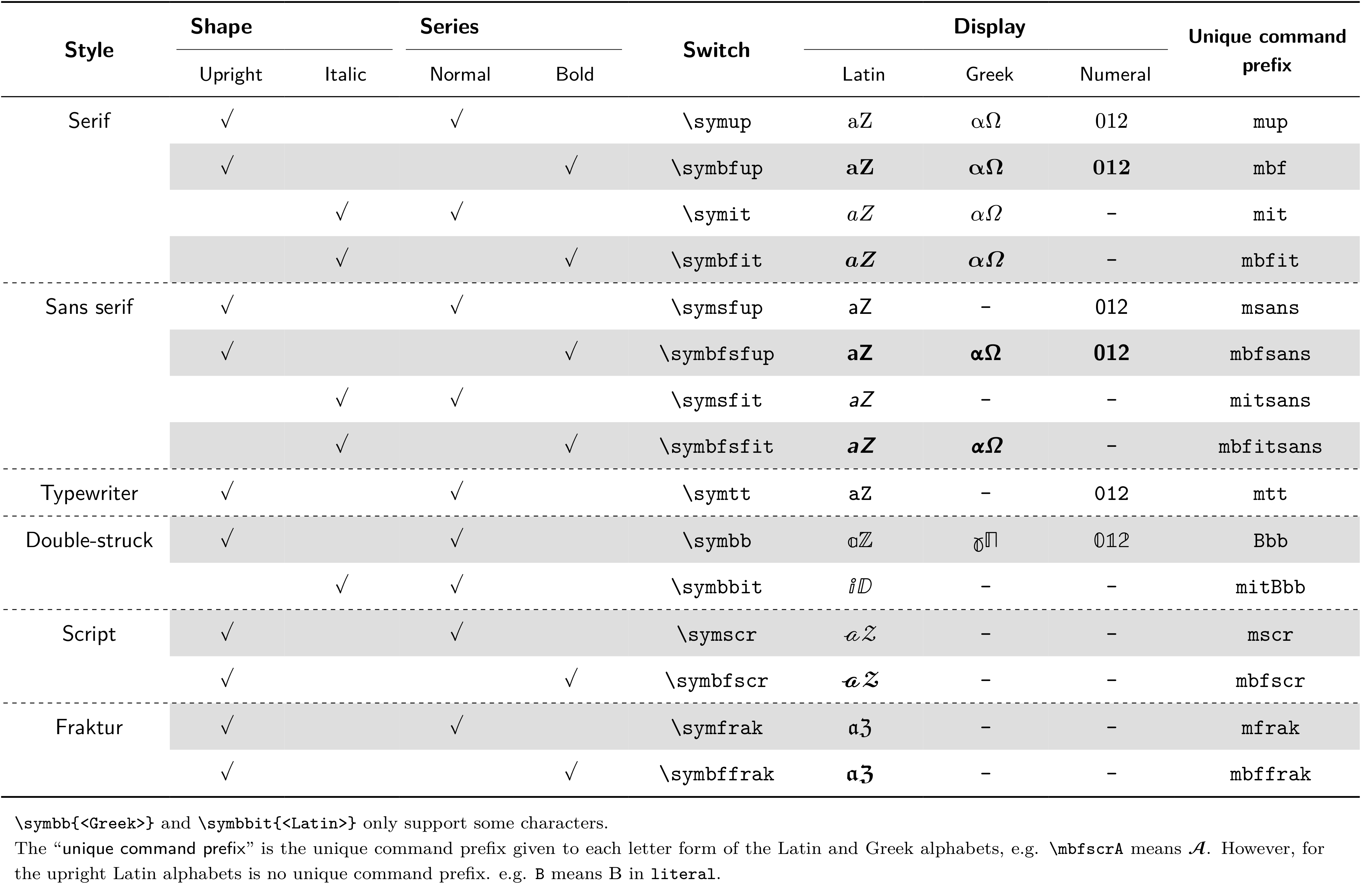 unicode-math におけるスイッチコマンドと固有コマンドの表 unicode-math command
