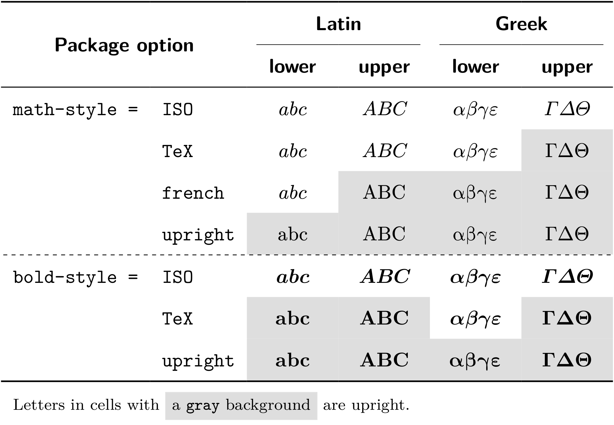 unicode-math の math-style/bold-style オプション math-style, bold-style package option