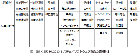 システム及びソフトウェア製品の品質特性の一つである 機能適合性 の説明 Qiita