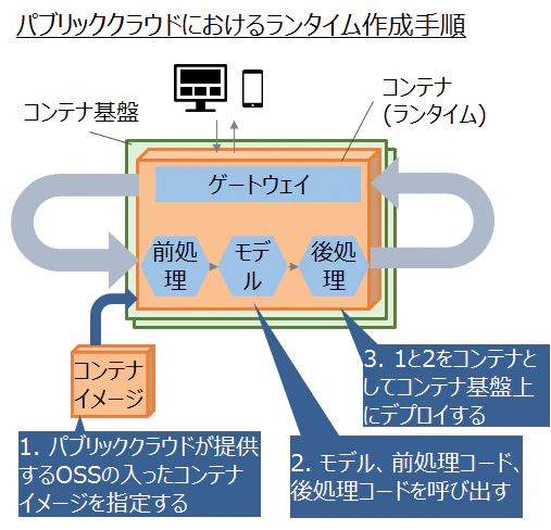 11_パブリッククラウドにおけるランタイム作成手順.png
