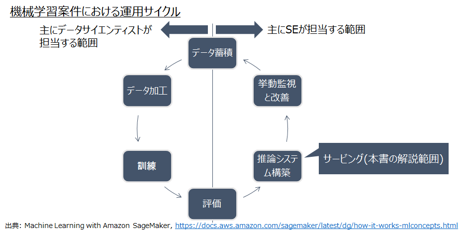 図1: 機械学習の継続的な運用サイクル