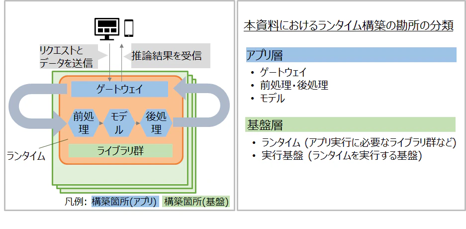 図3: ストリーム型推論システムの概要と構築の勘所