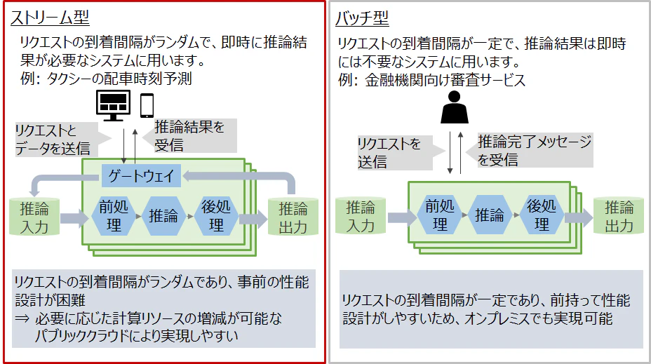 図2: 推論システムの種別