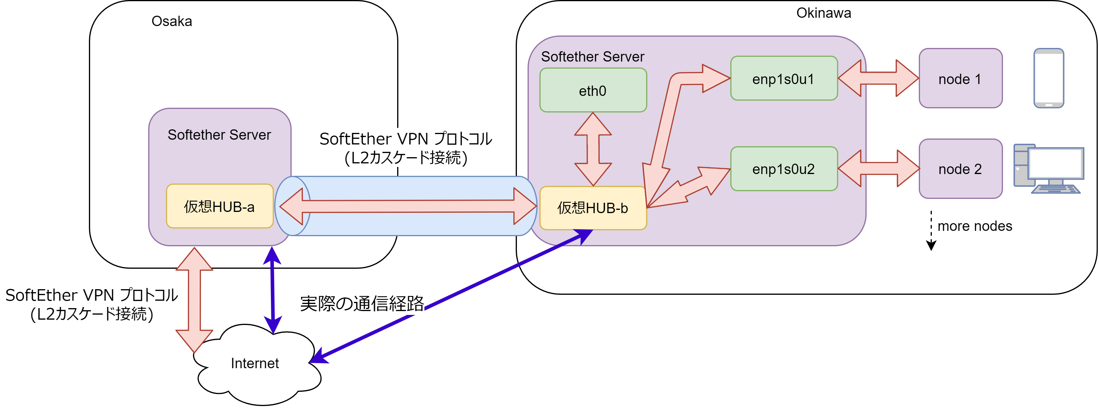 v3_SoftetherとCentOS7で拠点間接続ルーター作成.png