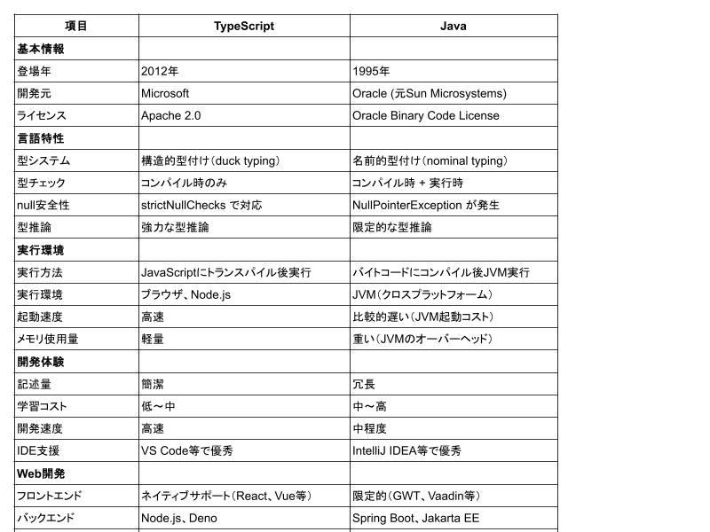 TypeScriptとJavaの違いを表でまとめました。.jpg