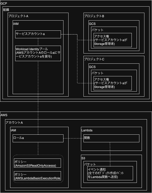 s3からgcsへコピー.drawio (1).png