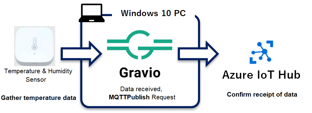 Data flow from our sensor to Azure