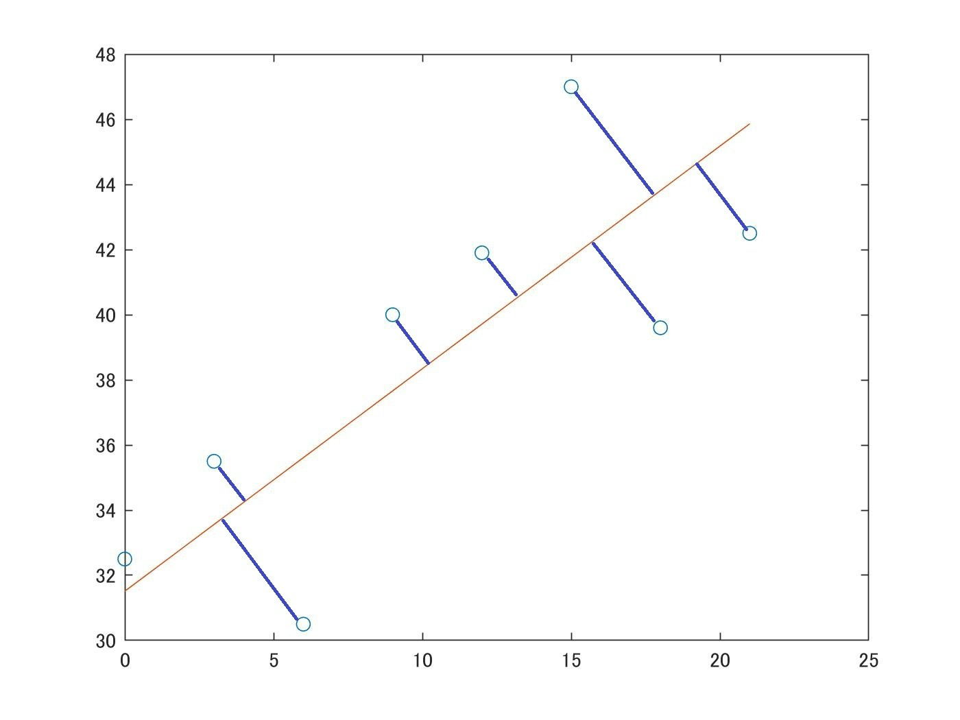 最小距離二乗法の例.jpg