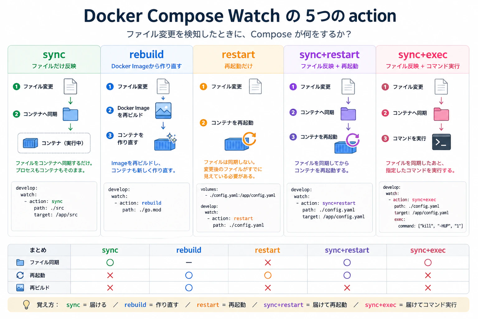 DockerComposeWatch_5action.png