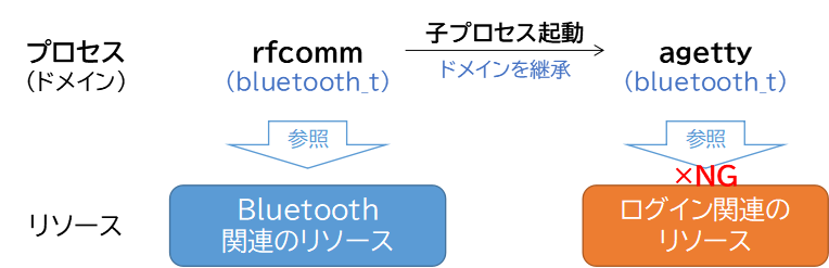 ドメインを継承すると agetty がログイン関連のリソースを参照できない
