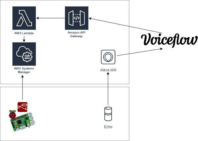voiceflow-nodered.png