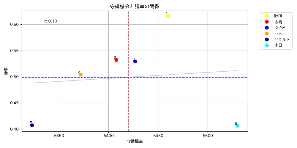 Figure_守備機会-勝率.png
