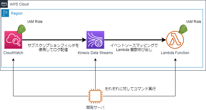 CloudWatch LogsとLambdaの連携.png