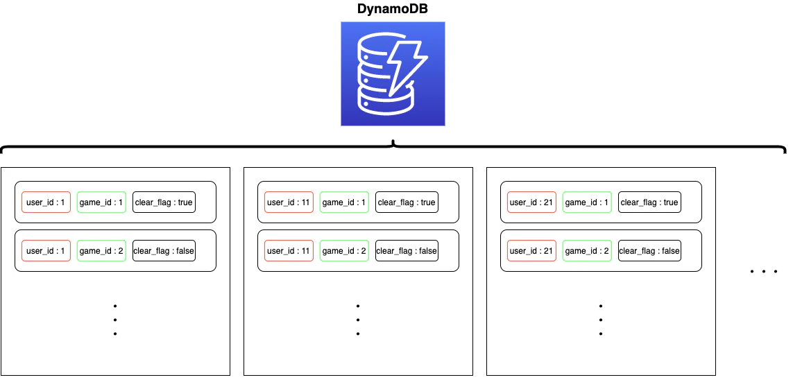 DynamoDB図解.png