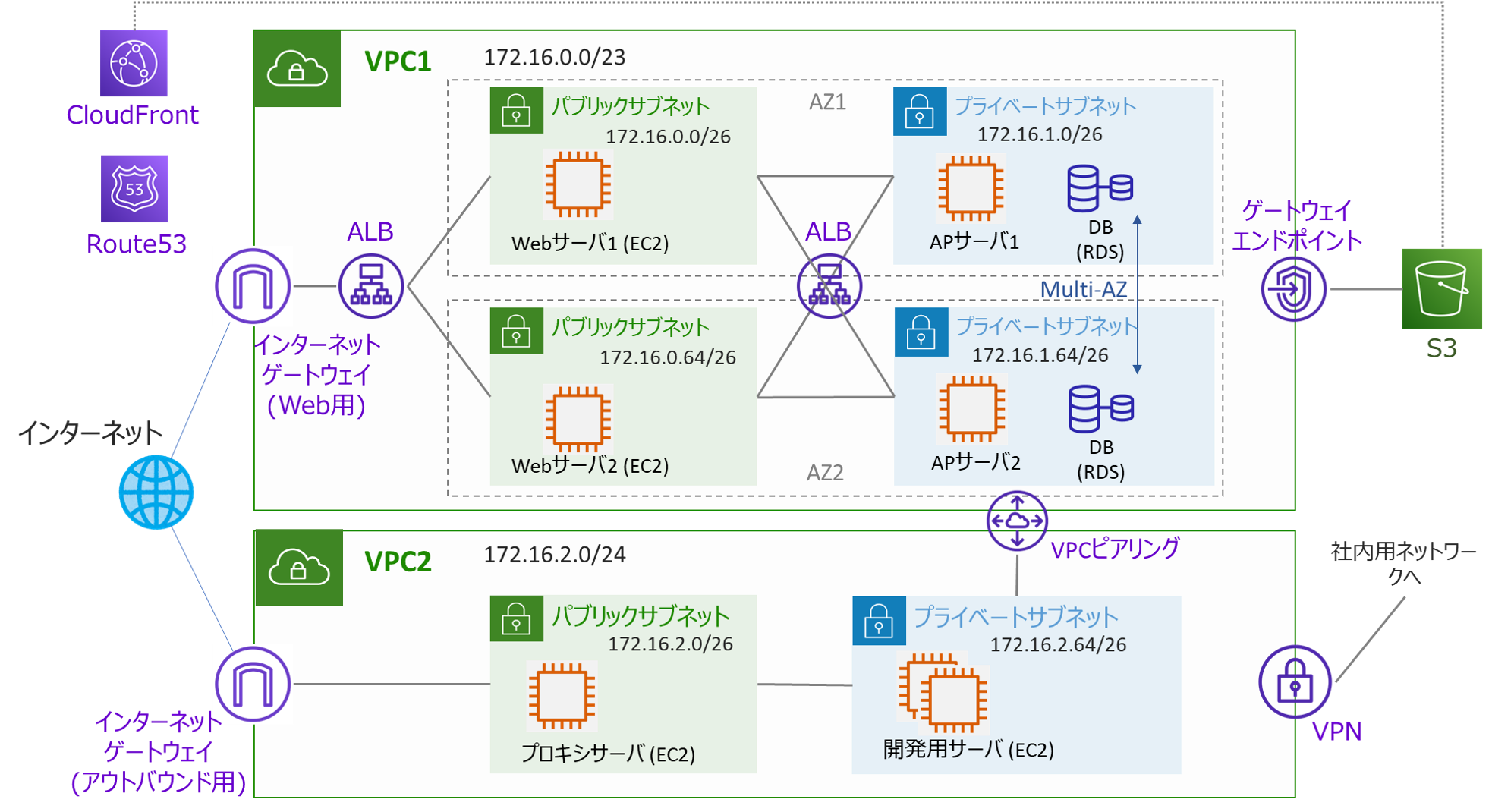 構築するVPC構成図