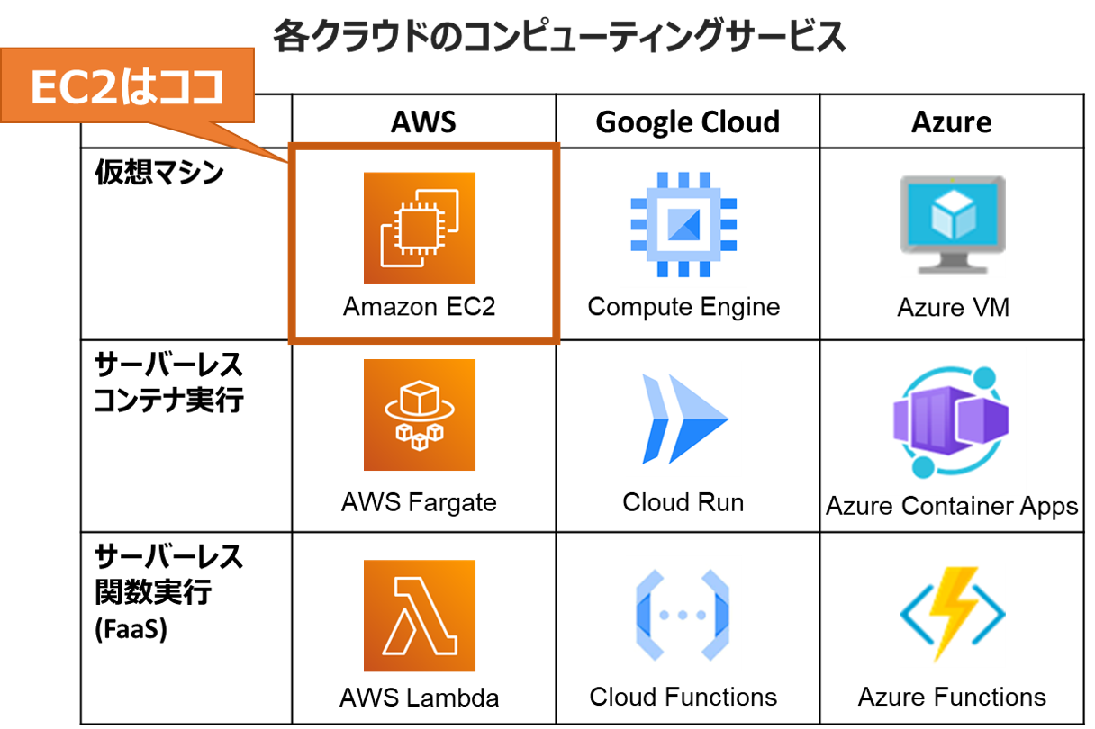 各クラウドのコンピューティングサービス