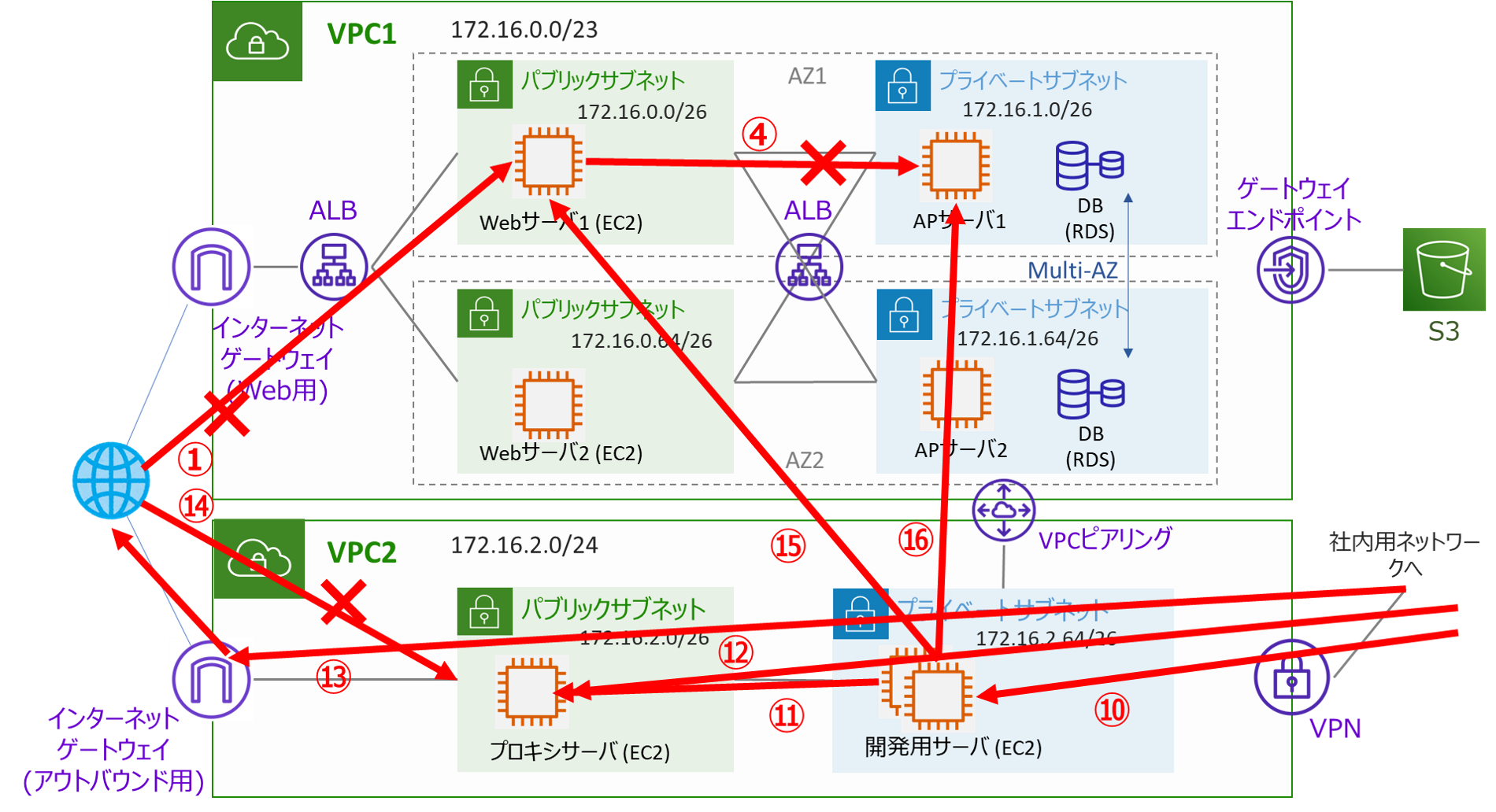 VPC2の疎通確認