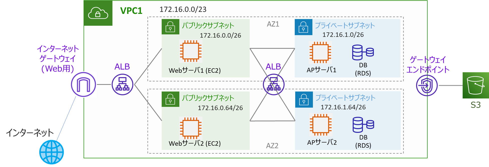 構築するVPC構成図