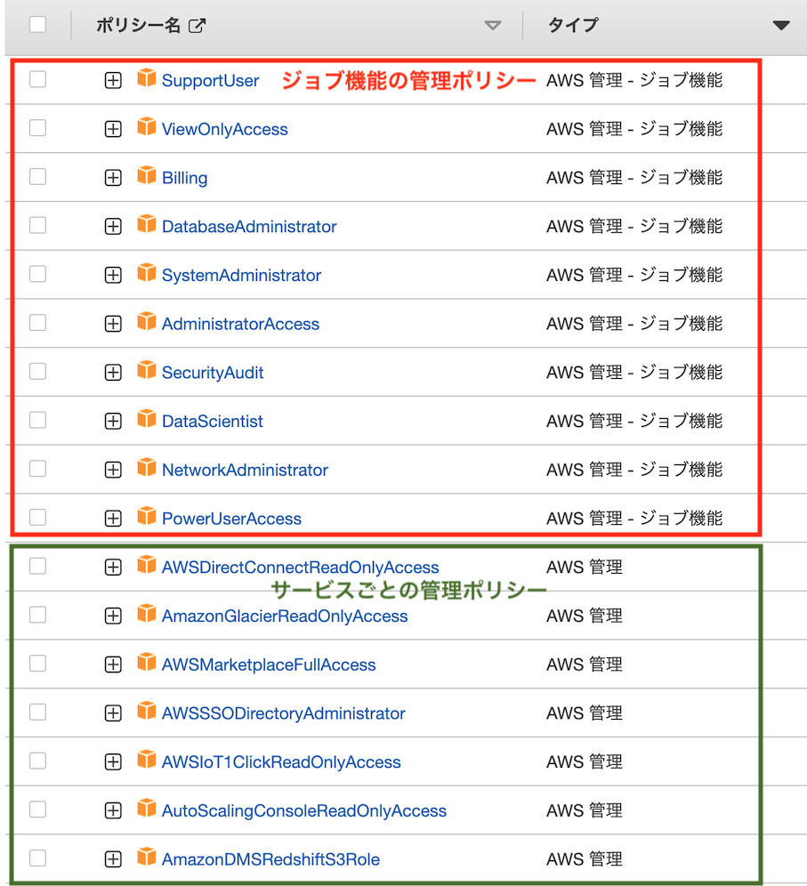 AWS管理ポリシー