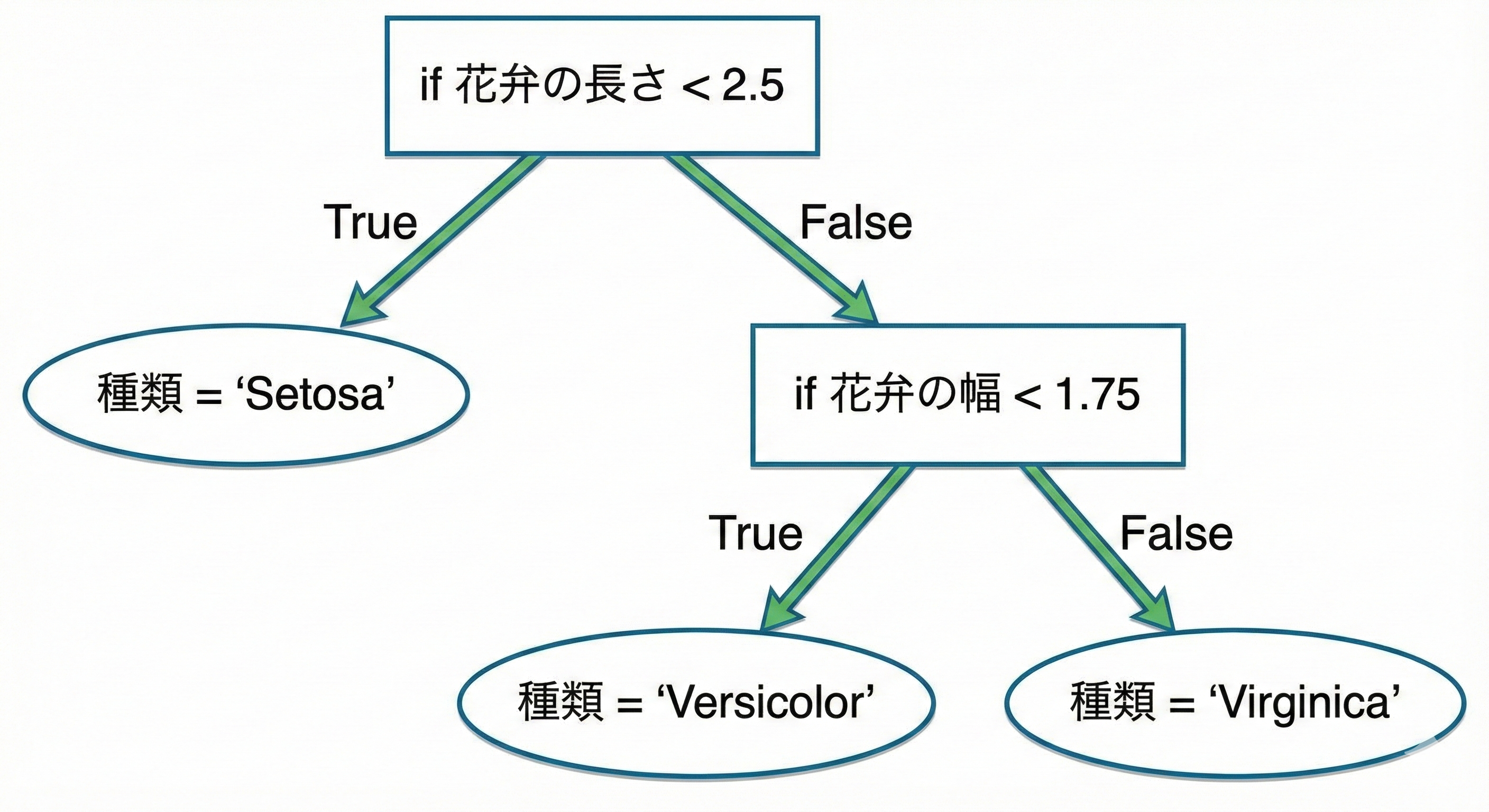 Decision Tree Example