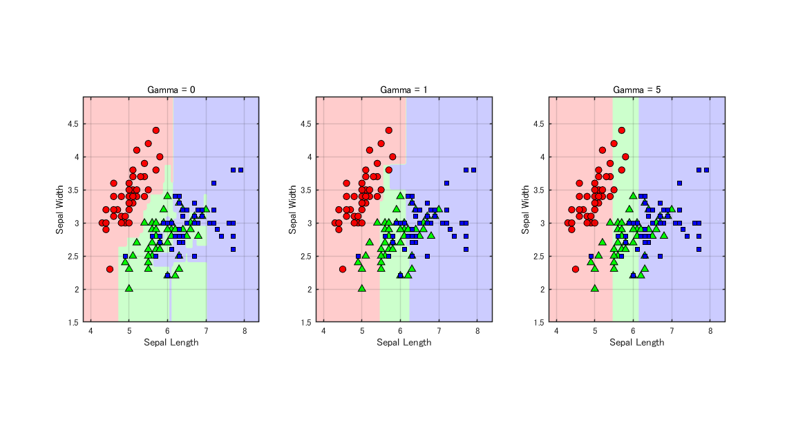 Decision Boundary with different Gamma