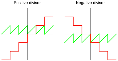 Quotient and remainder as functions of dividend, using floored division