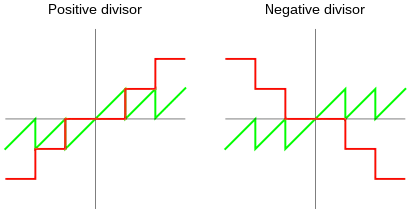truncated division による商と剰余のグラフ