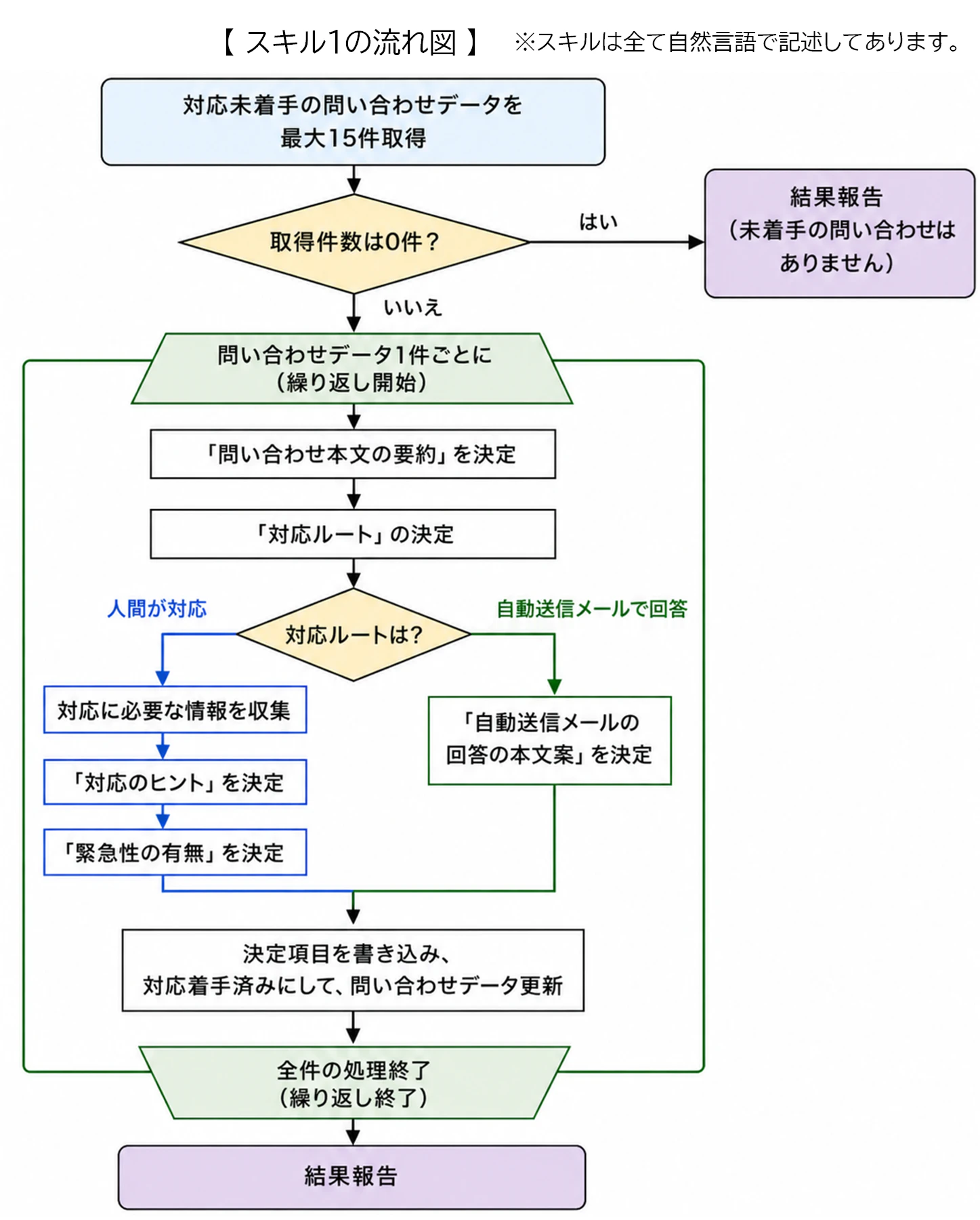 サブエージェント1_スキル1の流れ図