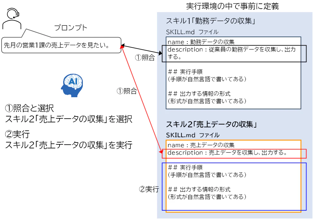 Agent_Skills_動作の仕組み.png