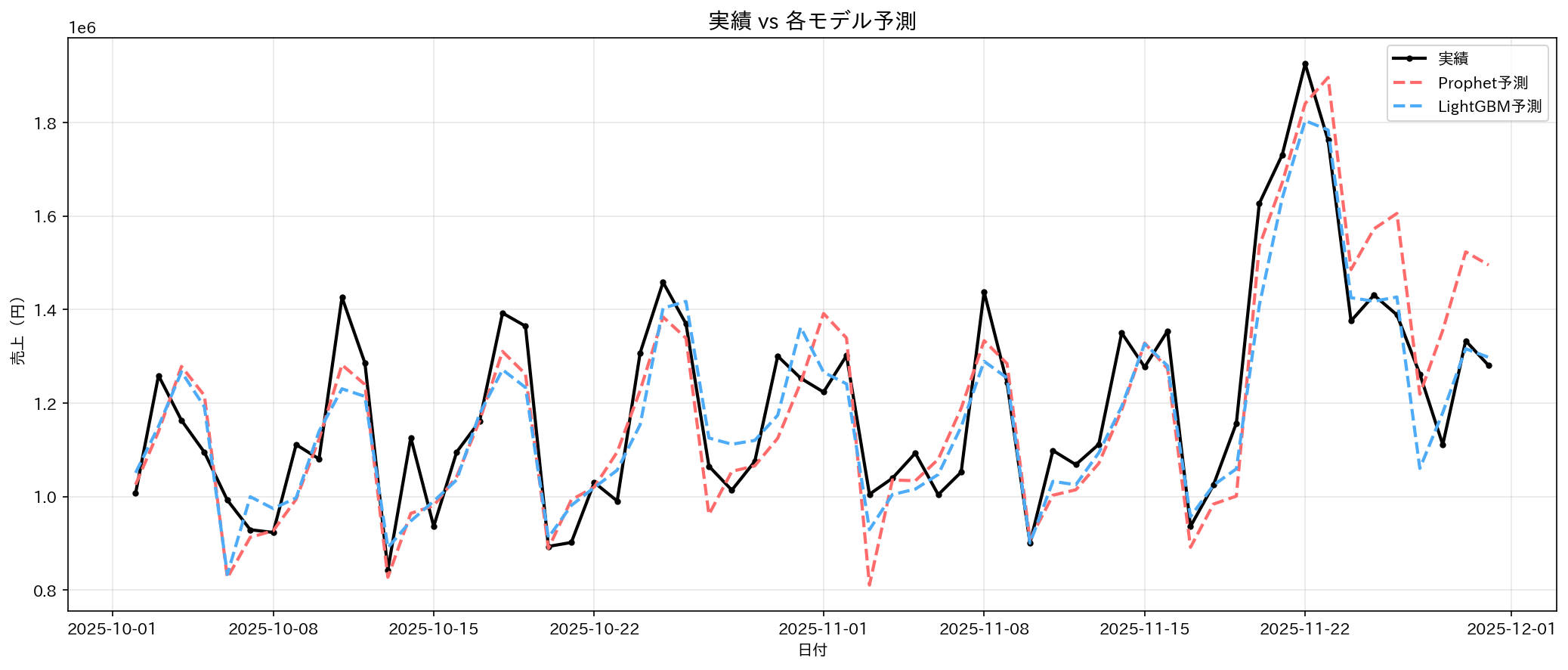 10_model_comparison_timeseries.png