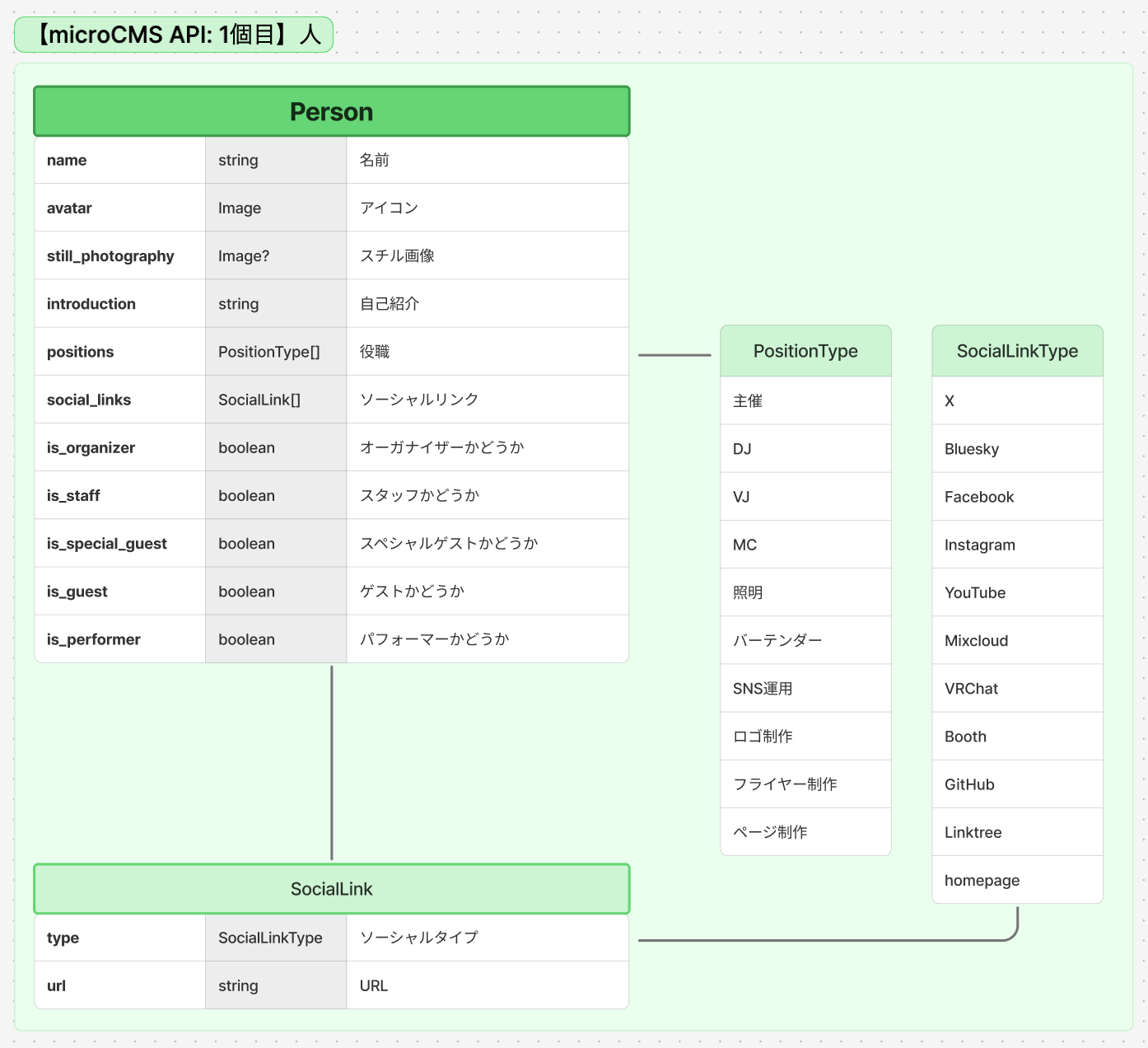 microCMS 「人」データ構造