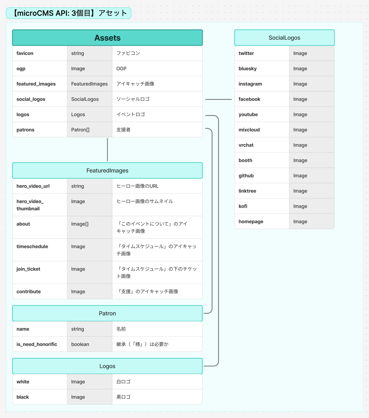 microCMS 「アセット」データ構造