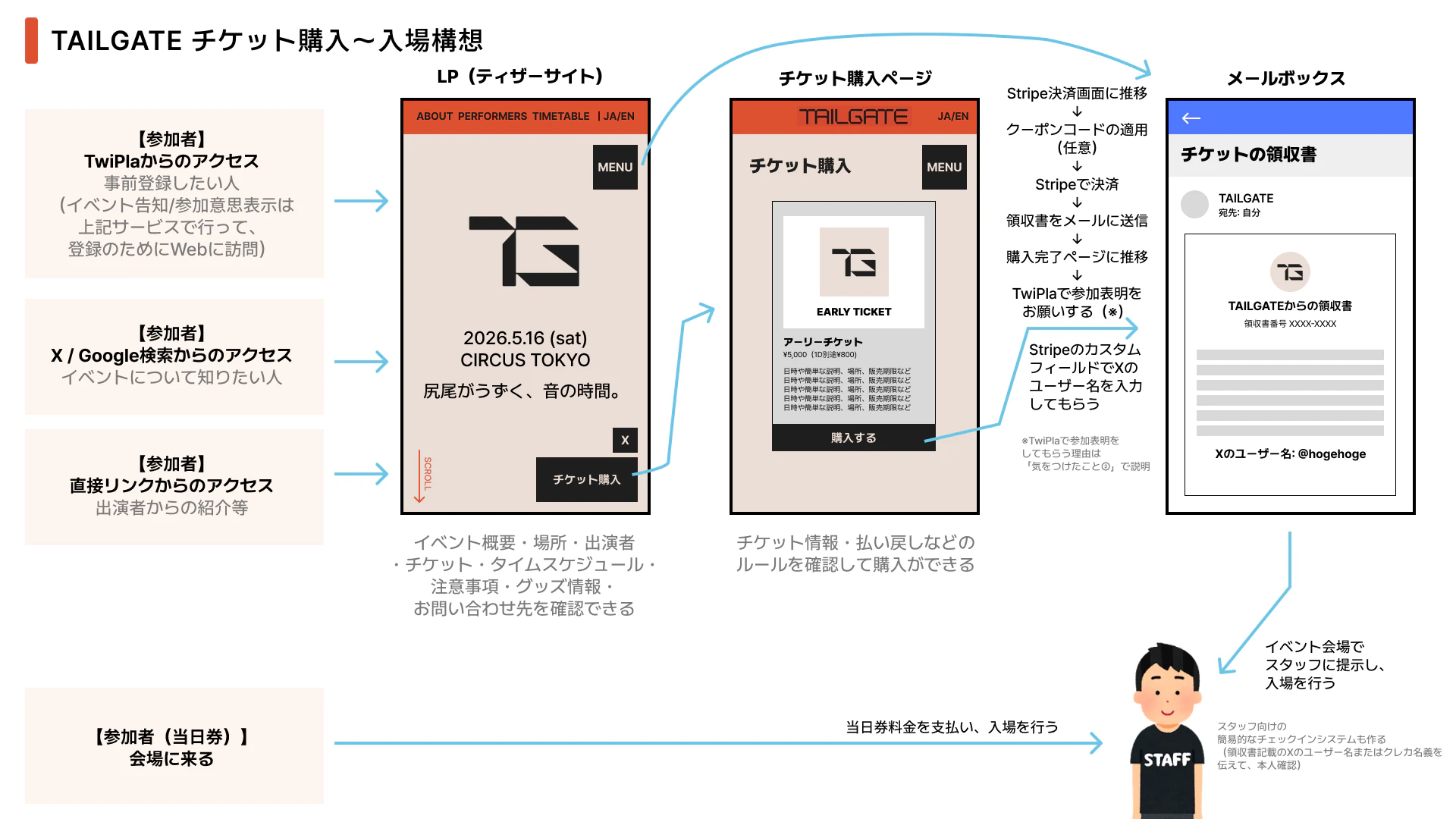 チケット購入〜入場構想