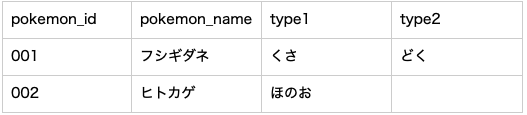 Postgresql ポケモンずかんをつくってsqlを学ぶ0 Db設計 Qiita Postgresql ポケモンずかんをつくってsqlを学ぶ0 Db設計 Qiita