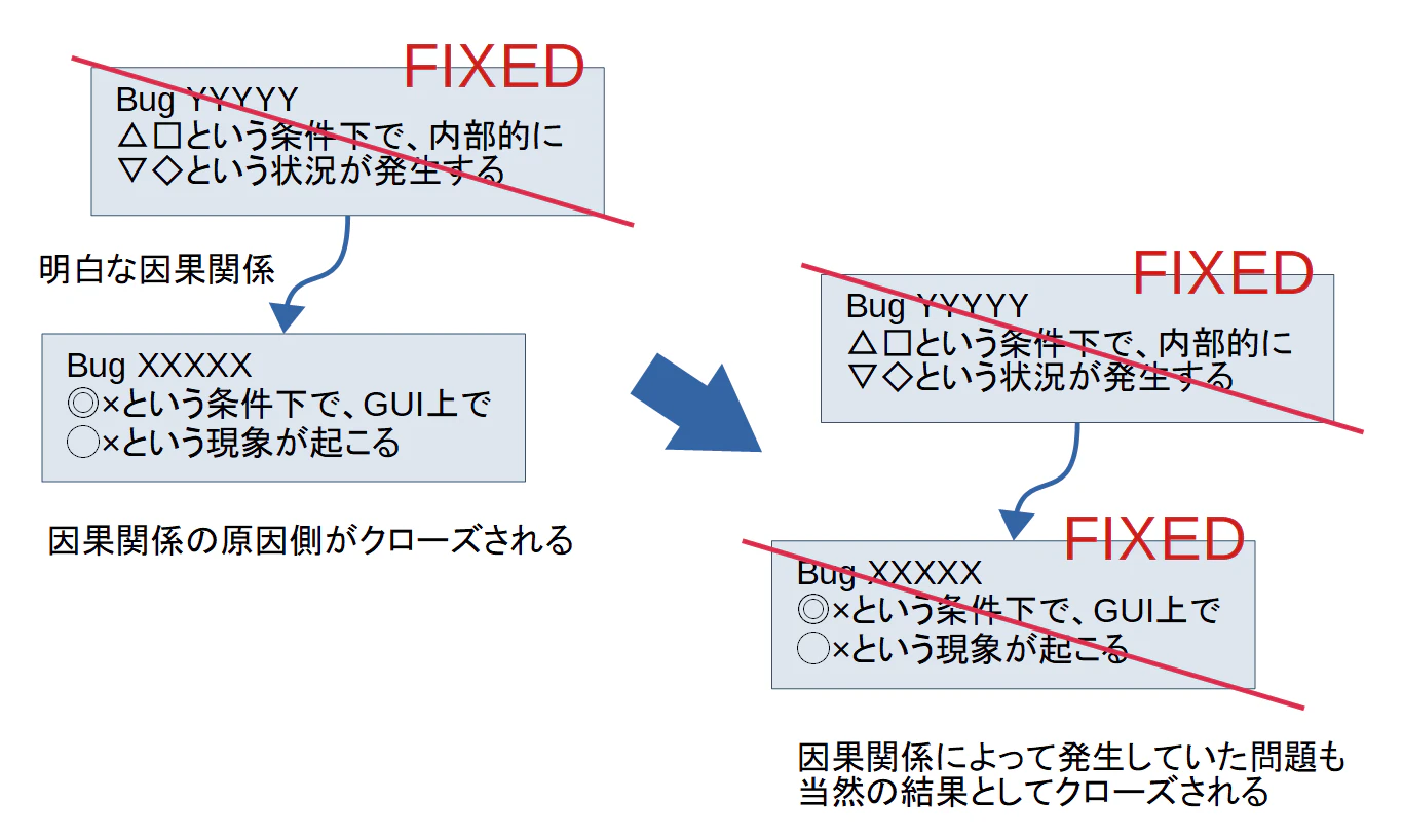 (図:2つのBugに因果関係がある時、両方が閉じられる様子)