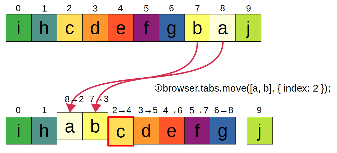 （図：diffを使った並べ替えの流れ。まず2つのタブを移動する。）