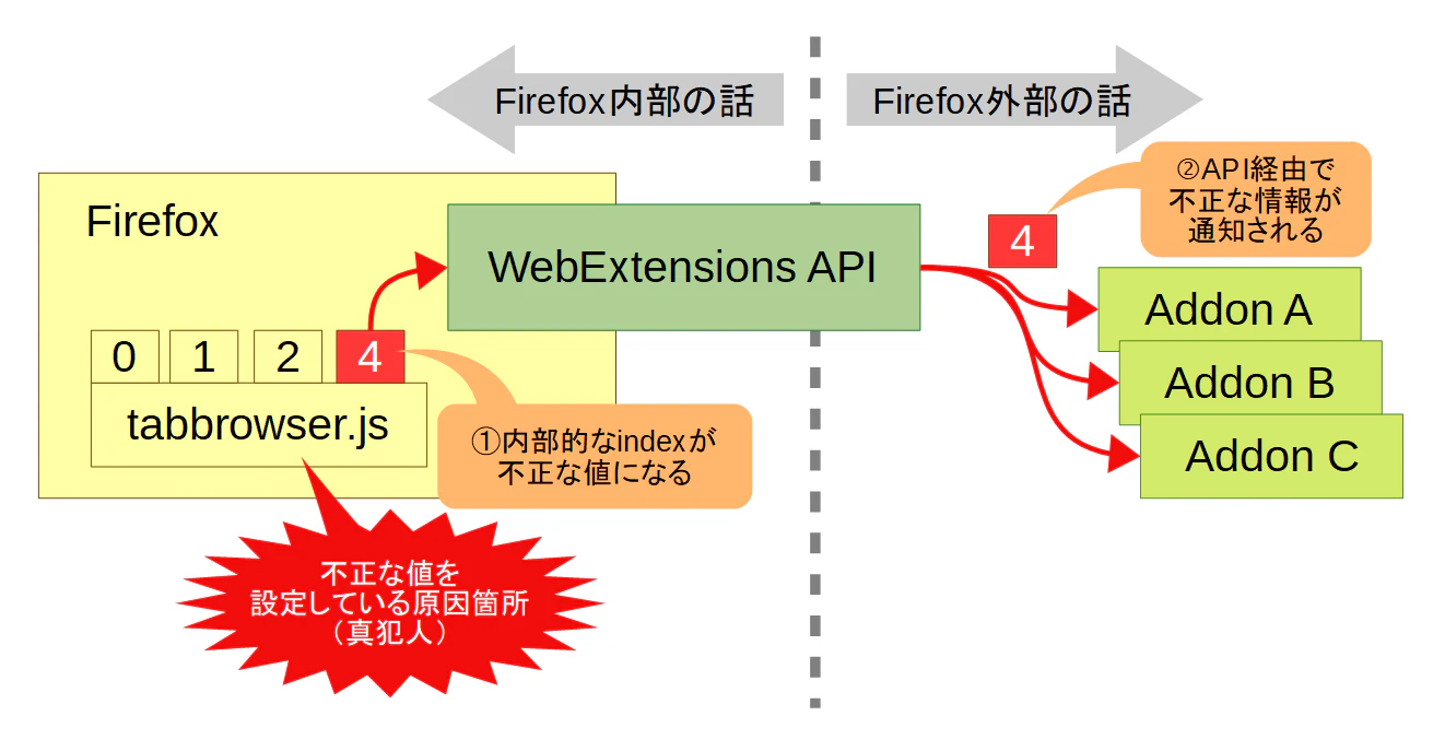 (図:壊れた内部状態が露出した事が原因で、APIの情報が壊れている様子)
