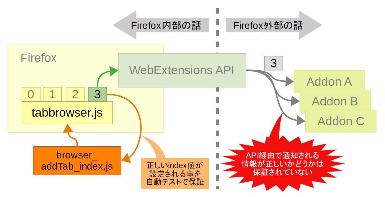 (図:内部向けの保証はあってもアドオン相手の保証は無いという様子)