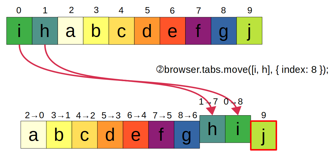 (figure: tab moves based on a difference, here are two moves)