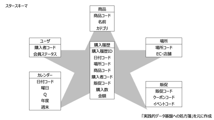 技術記事用_図作成_スタースキーマ.png