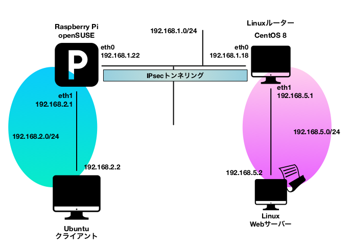 IPsecゲートウェイ以内のVPNに接続する図