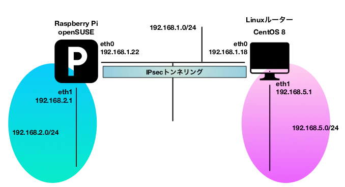 sswan00_IPsecGW図.png