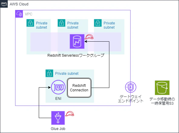 Glue JobでRedshift Serverlessに接続する.png