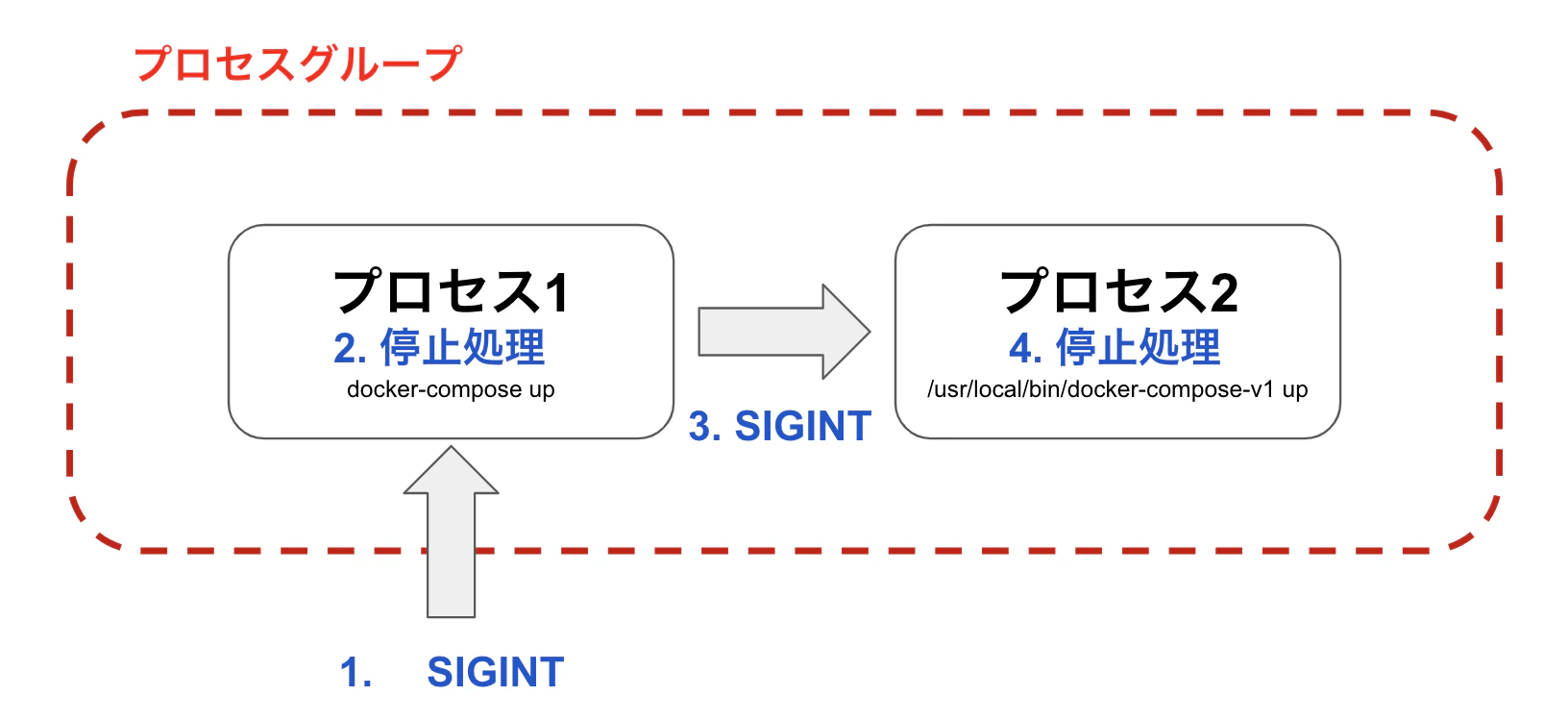 一方のプロセスにSININTを送った図