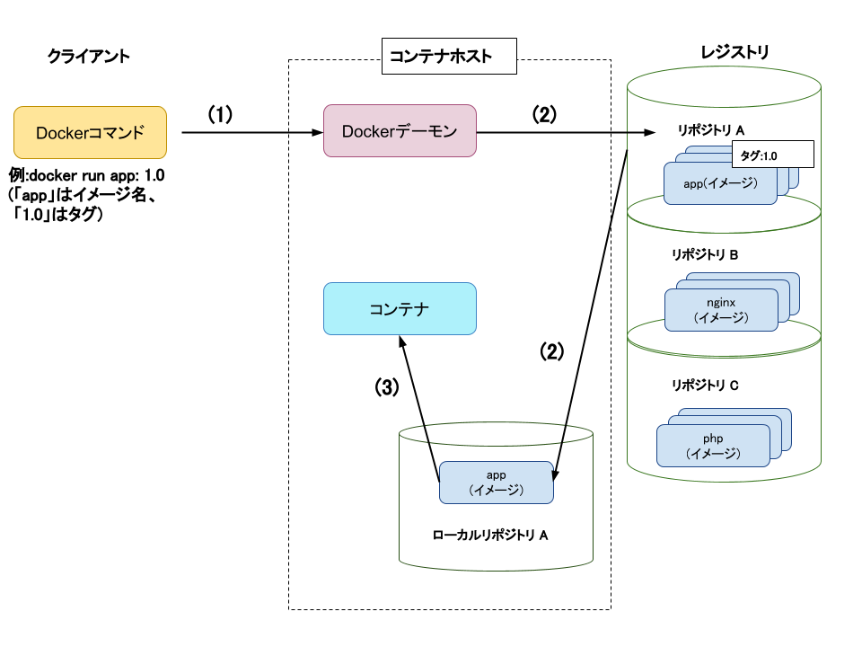Dockerの構造 (1).png