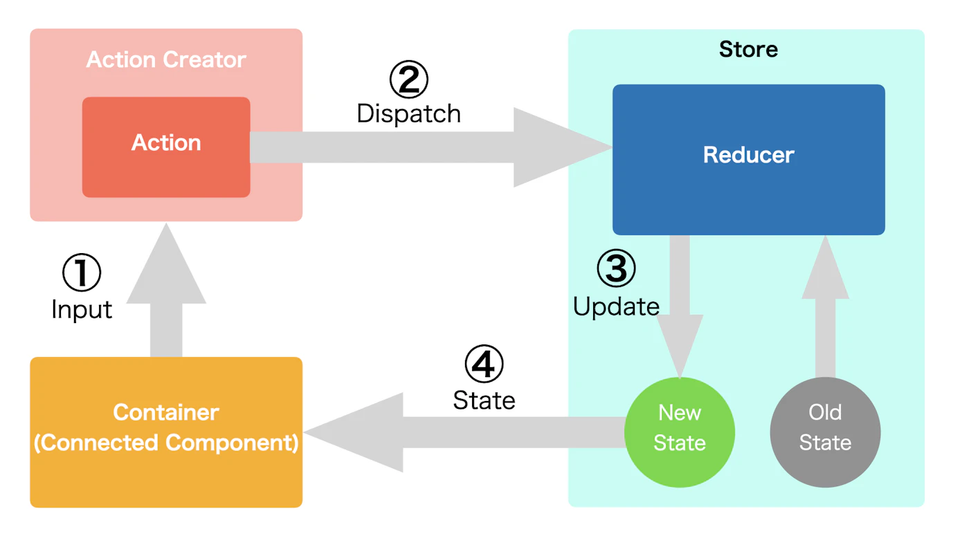Redux 데이터 흐름