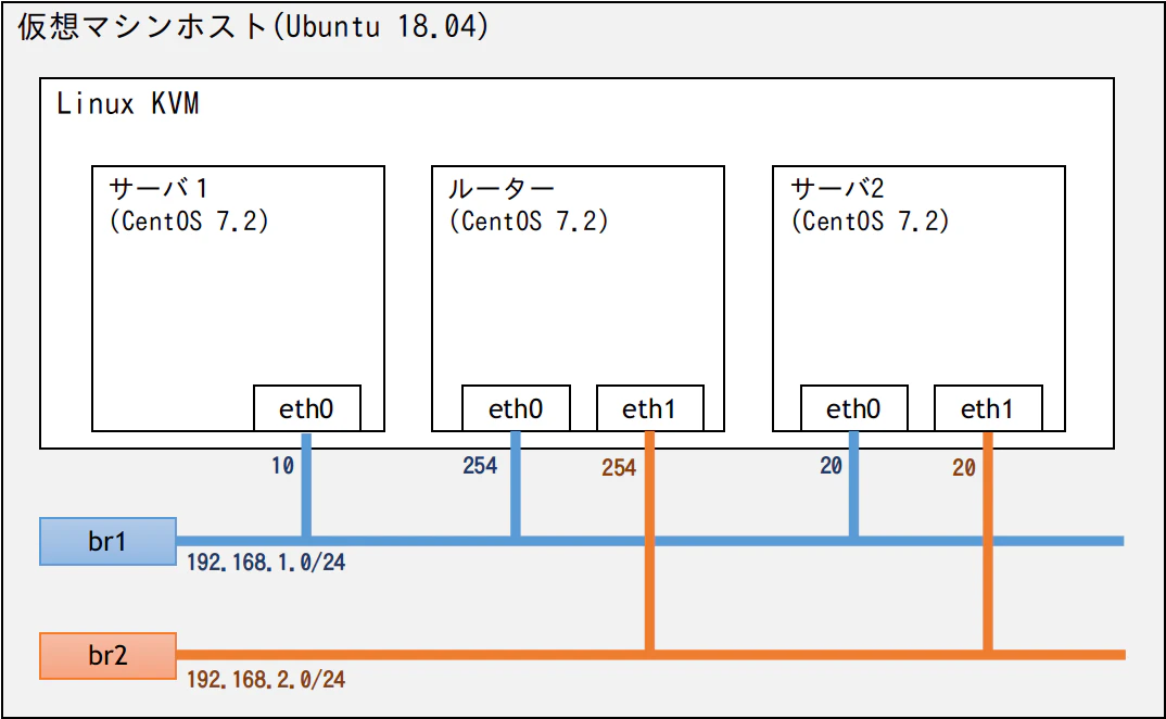 ルータを介したipルーティングの設定 Qiita