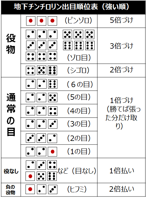 チンチロリンの不正を検定で見破る Qiita チンチロリンの不正を検定で見破る Qiita